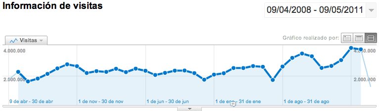 Datos de Blogia